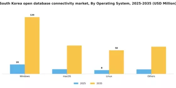 South Korea Open Database Connectivity Market Segment Image 3