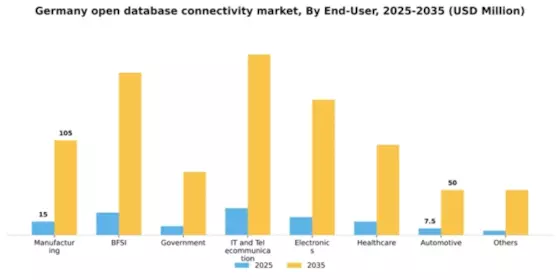Germany Open Database Connectivity Market Segment Image 2