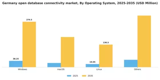 Germany Open Database Connectivity Market Segment Image 3