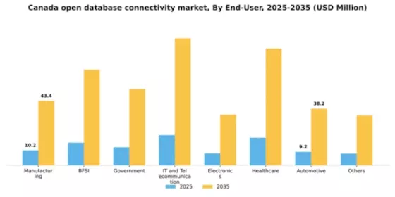 Canada Open Database Connectivity Market Segment Image 2