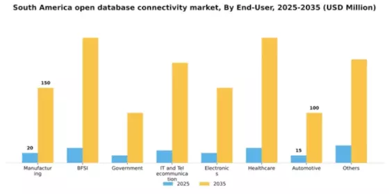 South America Open Database Connectivity Market Segment Image 2