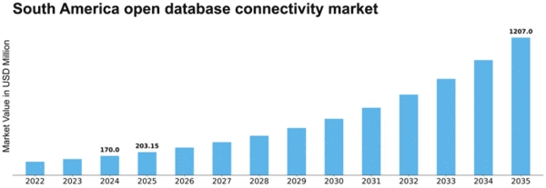 South America Open Database Connectivity Market Size