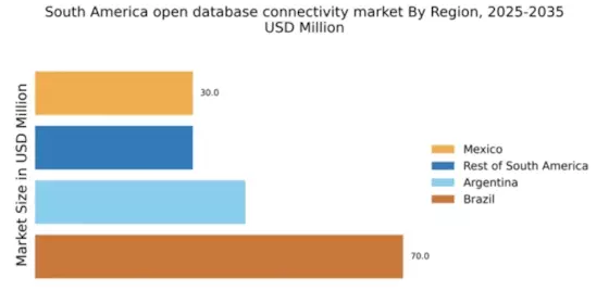 South America Open Database Connectivity Market Regional Image