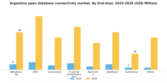 Argentina Open Database Connectivity Market Segment Image 2