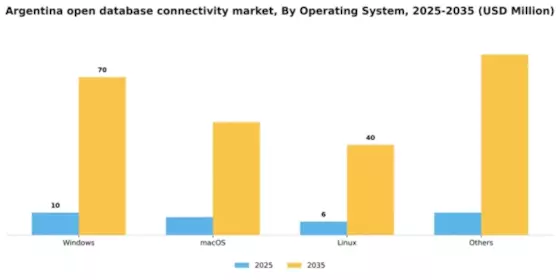 Argentina Open Database Connectivity Market Segment Image 3