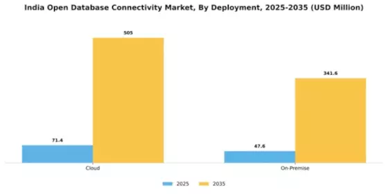 India Open Database Connectivity Market Segment Image 0