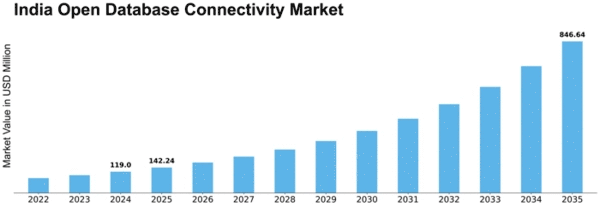 India Open Database Connectivity Market Size