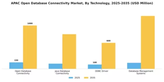 APAC Open Database Connectivity Market Segment Image 4