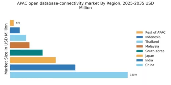 APAC Open Database Connectivity Market Regional Image