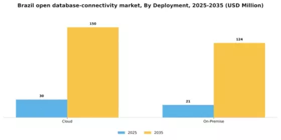 Brazil Open Database Connectivity Market Segment Image 0