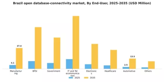 Brazil Open Database Connectivity Market Segment Image 2