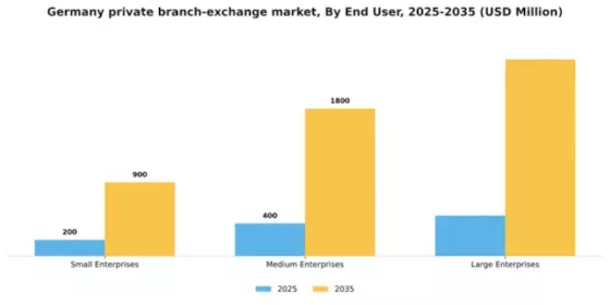 Germany Private Branch Exchange Market Segment Image 2