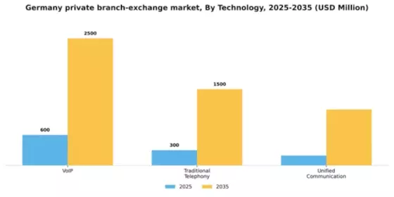 Germany Private Branch Exchange Market Segment Image 3