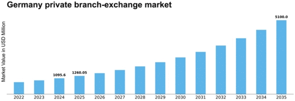 Germany Private Branch Exchange Market Size
