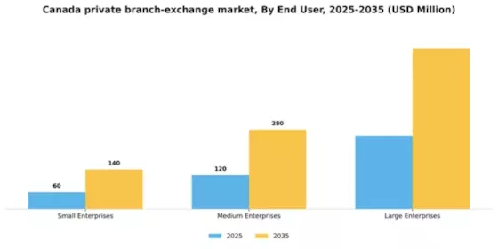 Canada Private Branch Exchange Market Segment Image 2