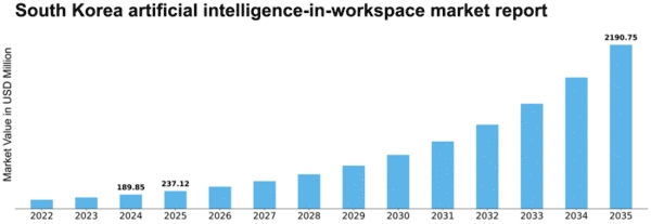 South Korea Artificial Intelligence in Workspace Market Size