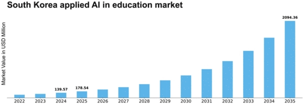 South Korea Applied Ai In Education Market Size