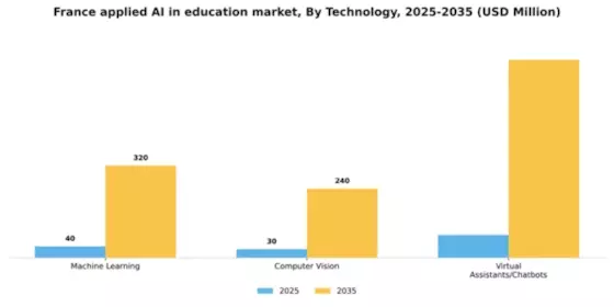 France Applied Ai In Education Market Segment Image 3