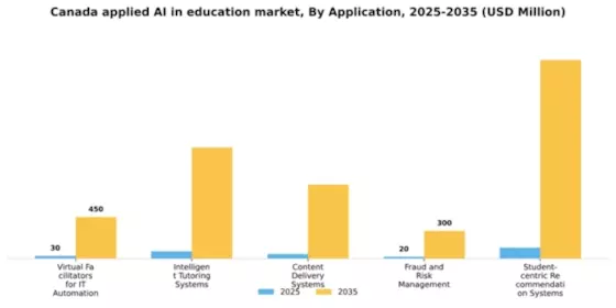 Canada Applied Ai In Education Market Segment Image 0