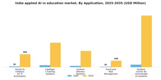 India Applied Ai In Education Market Segment Image 0