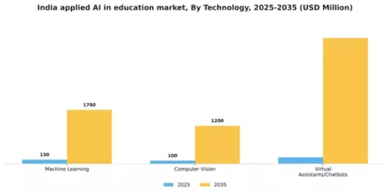 India Applied Ai In Education Market Segment Image 3