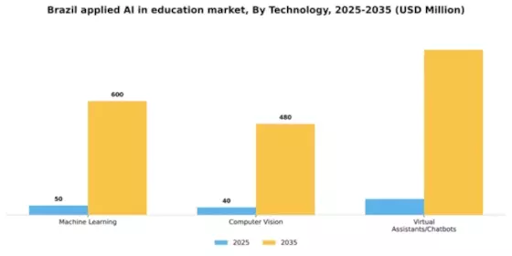 Brazil Applied Ai In Education Market Segment Image 3