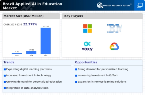 Brazil Applied Ai In Education Market Infographic