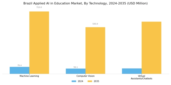 Brazil Applied Ai In Education Market Segment Image 2