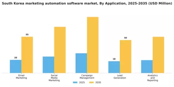 South Korea Marketing Automation Software Market Segment Image 0