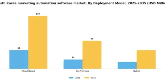 South Korea Marketing Automation Software Market Segment Image 1