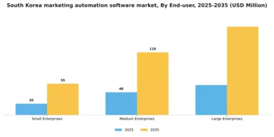 South Korea Marketing Automation Software Market Segment Image 2
