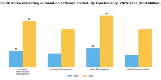 South Korea Marketing Automation Software Market Segment Image 3