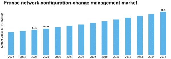 France Network Configuration Change Management Market Size