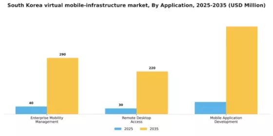 South Korea Virtual Mobile Infrastructure Market Segment Image 0