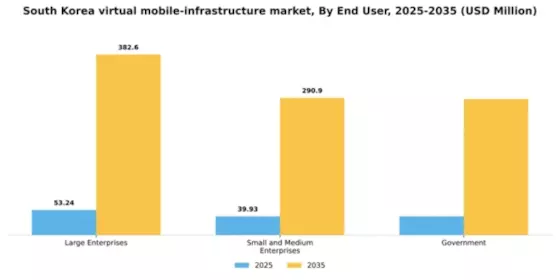 South Korea Virtual Mobile Infrastructure Market Segment Image 2