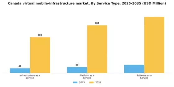 Canada Virtual Mobile Infrastructure Market Segment Image 3