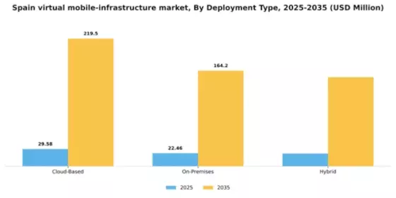 Spain Virtual Mobile Infrastructure Market Segment Image 1