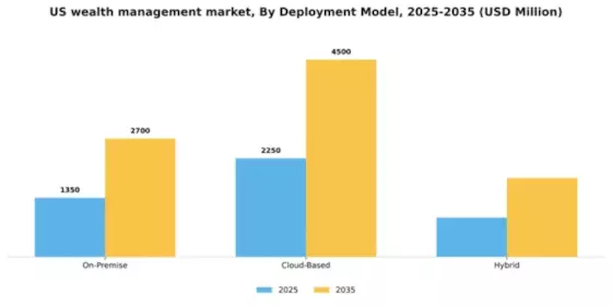 US Wealth Management Platform Market Segment Image 1