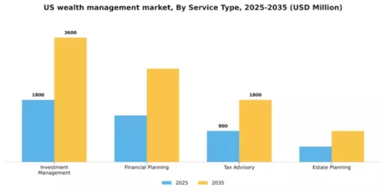 US Wealth Management Platform Market Segment Image 3