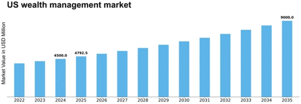 US Wealth Management Platform Market Size