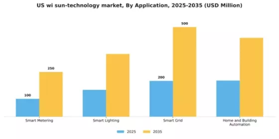 US Wi Sun Technology Market Segment Image 0
