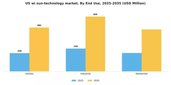 US Wi Sun Technology Market Segment Image 2