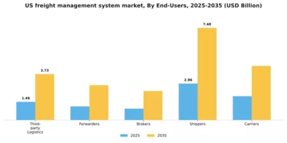 US Freight Management System Market Segment Image 1