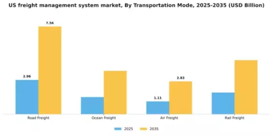 US Freight Management System Market Segment Image 2