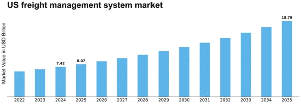 US Freight Management System Market Size