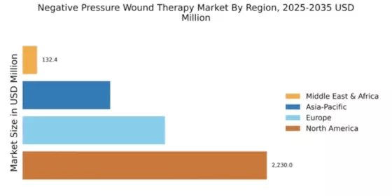 Negative Pressure Wound Therapy Market Regional Image