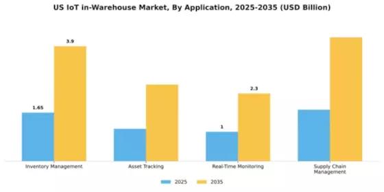 US IoT in Warehouse Market Segment Image 0