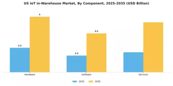 US IoT in Warehouse Market Segment Image 1