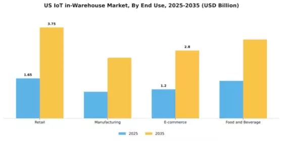 US IoT in Warehouse Market Segment Image 2