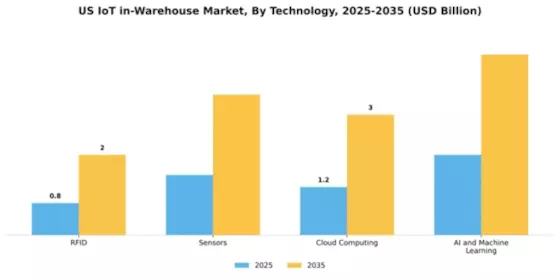 US IoT in Warehouse Market Segment Image 3